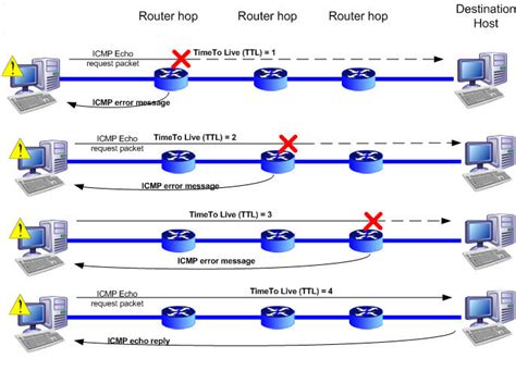 Image result for How Traceroute Works