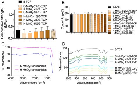 Doping of Hollow Urchin-like MnO2 Nanoparticles in Beta-Tricalcium ...