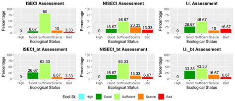 Strengths and Weaknesses of Different Italian Fish Indices under the ...