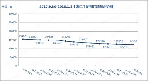 2018首周二手房挂牌量价齐跌 番禺大厦成评估热门盘-上海房天下