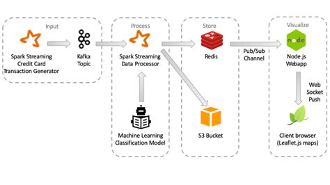 Image result for Streaming Geometry Data