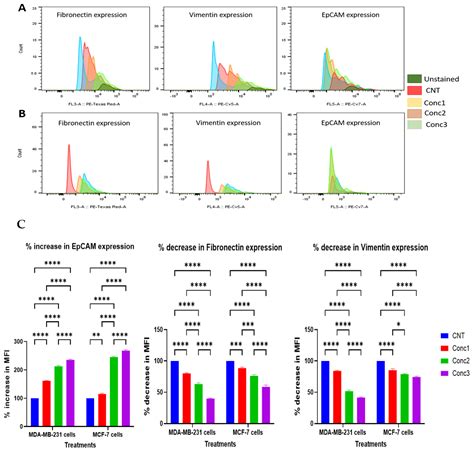 Chlorogenic Acid and Cinnamaldehyde in Combination Inhibit Metastatic ...