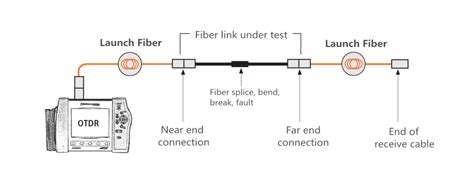 Image result for OTDR Testing Procedure