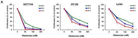 Obatoclax, a Pan-BCL-2 Inhibitor, Targets Cyclin D1 for Degradation to ...