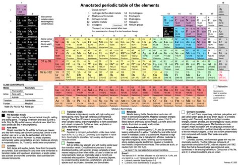 Periodic Table Coinage Metals