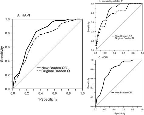Predicting Pressure Injury Risk in Pediatric Patients: The Braden QD Scale - The Journal of ...