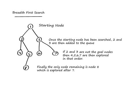 Image result for Breadth First Search Shortest Path