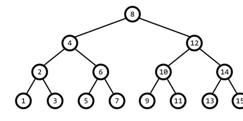 Time Complexity of Linear Search 的图像结果