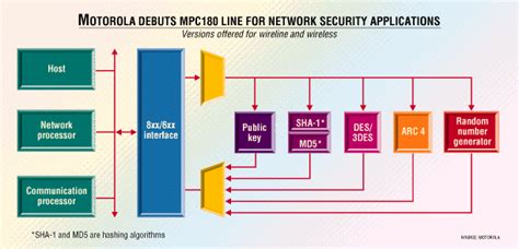 Motorola launches security-processor family - EE Times