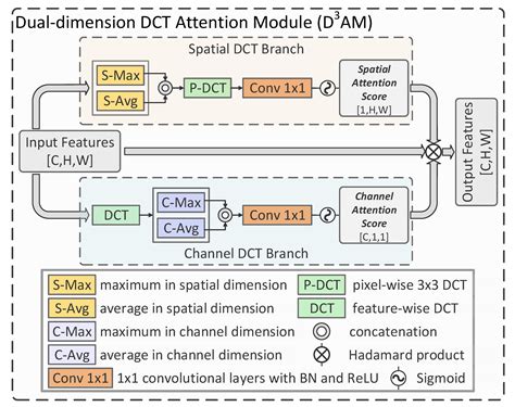 Multi-Scale Discrete Cosine Transform Network for Building Change ...