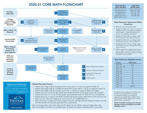 Image result for Math Bachelor Flowchart