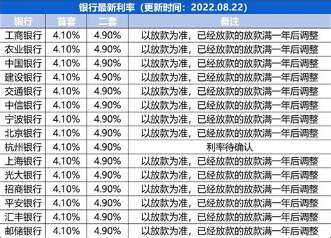 宁波有银行开始执行首套房贷利率4.75% ，二套房5.05%_北京首套房贷利率降至5%_绿城_市场
