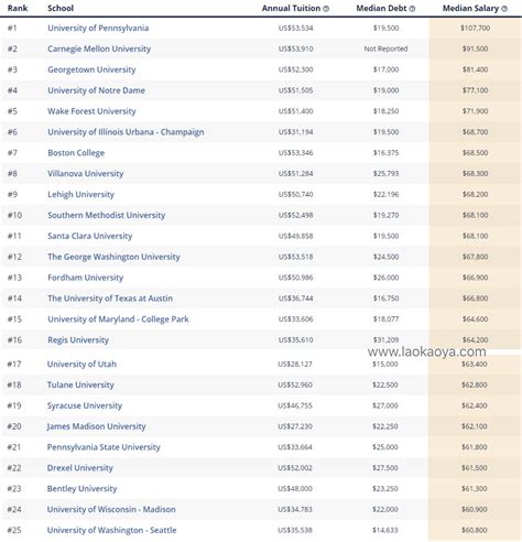 2020年美国金融专业最具收入潜力大学排名-老烤鸭雅思-专注雅思备考