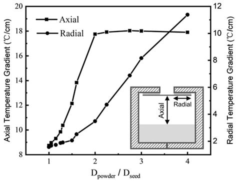 Effects of Surface Size and Shape of Evaporation Area on SiC Single ...