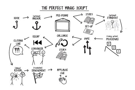 Image result for Magic Simulator Script