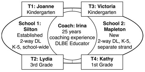Coaching for Agency, Authority and Advocacy in Dual Language Bilingual ...