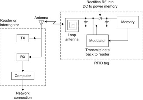 Benefits of RFID - India Dictionary