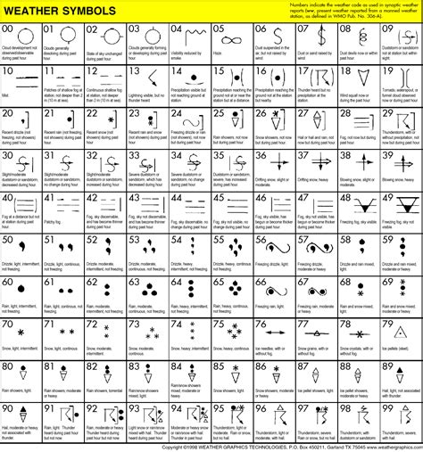 Image result for Common Weather Map Symbols