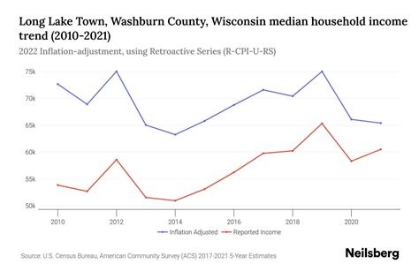 Long Lake Town, Washburn County, Wisconsin Income Statistics to Know in ...