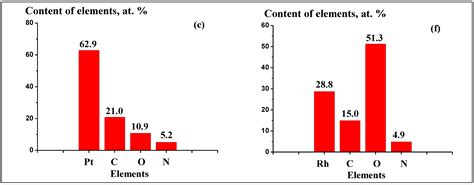 Catalytic Etching and Oxidation of Platinum Group Metals: Morphology ...