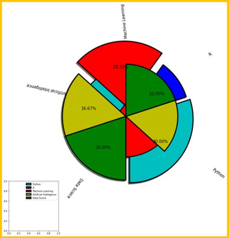 Image result for Pie Chart in Matplotlib