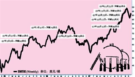 国际油价走势图-搜狐新闻