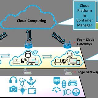 Image result for Fog Computing Solar Tracking System