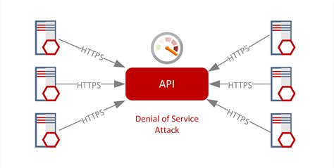 Https API 的图像结果