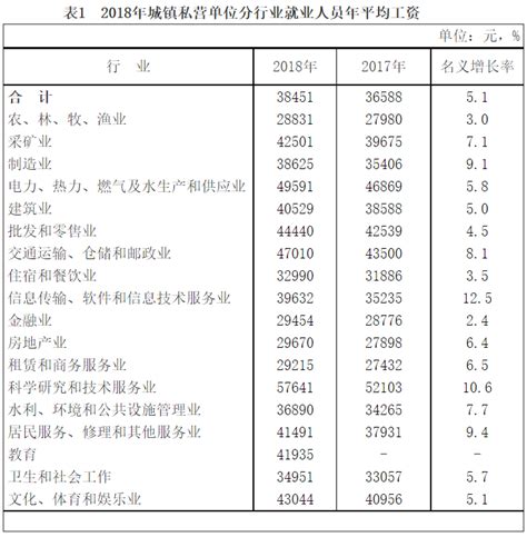 2018年青海省私营单位就业人员年平均工资38451元