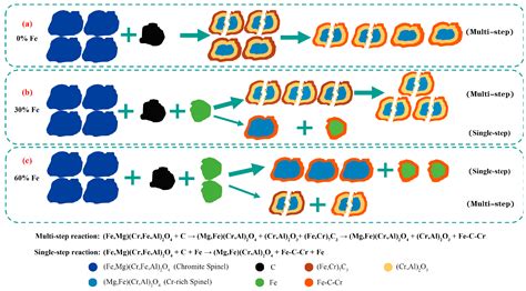 Mechanism of Iron Powder to Enhance Solid-State Reduction of Chromite Ore
