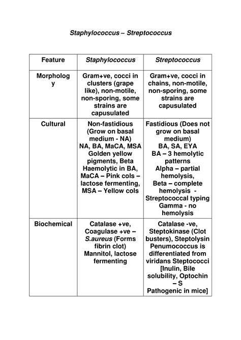 DIFFRENSATION BETWEEN STAPHYLOCOCCUS AND STREPTOCOCCUS - Staphylococcus ...