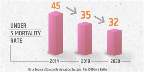 India’s Under 5 Mortality Rate declines | infant mortality | under-5 ...