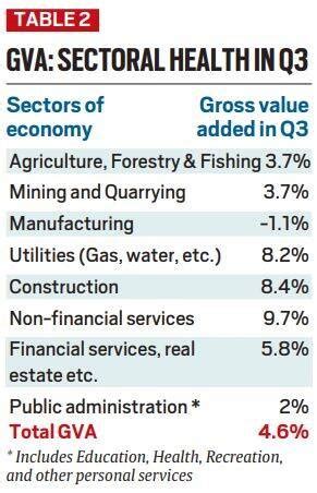 Third Quarter Estimates | UPSC Current Affairs | IAS GYAN