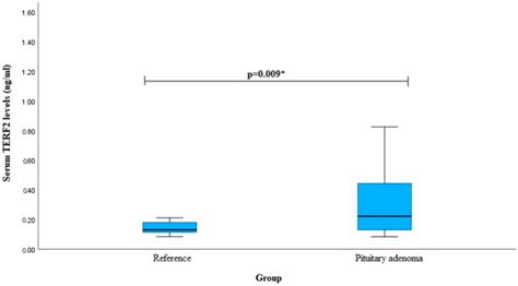 The Influence of Telomere-Related Gene Variants, Serum Levels, and ...