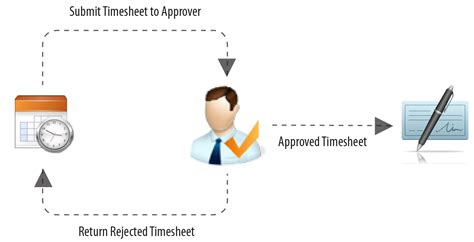 Image result for Approval Process Three Options