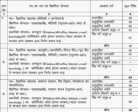 (Jobs) Jharkhand SSC : Recruitment of 73 Scientific Assistant ...