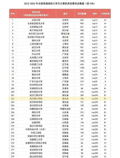 武汉各区高中梯队划分，44所学校数据大排名！_参考依据