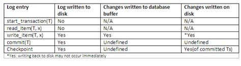 Image result for System.log In Dbms