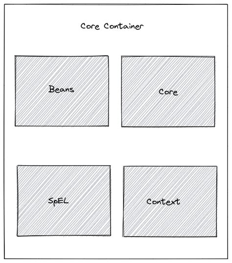 Image result for Java Spring Core Container