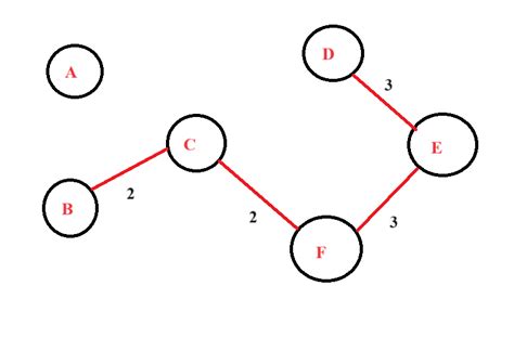 Image result for Kruskal Algorithm Small Example