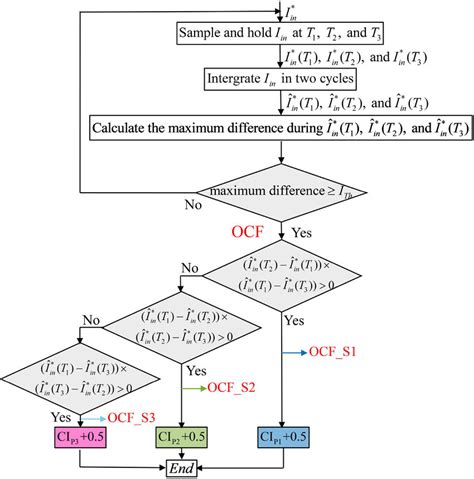 Image result for OCF Algorithm Problem Solving