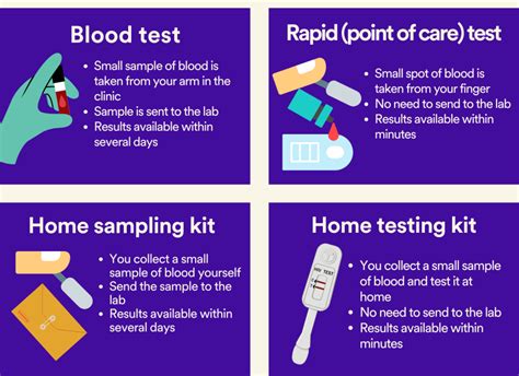 Image result for Method Using HIV Testing