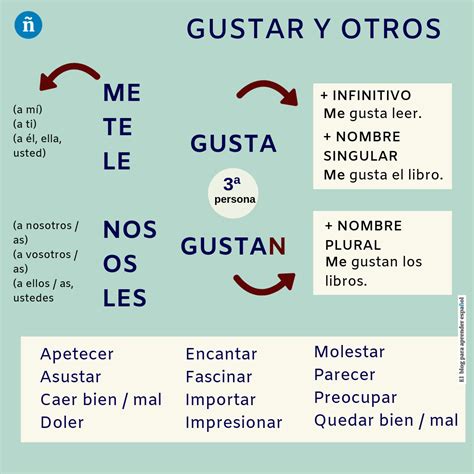 Gustar Conjugation Chart