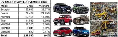 Mahindra XUV700 drives past 150,000 sales in 29 months | Autocar ...