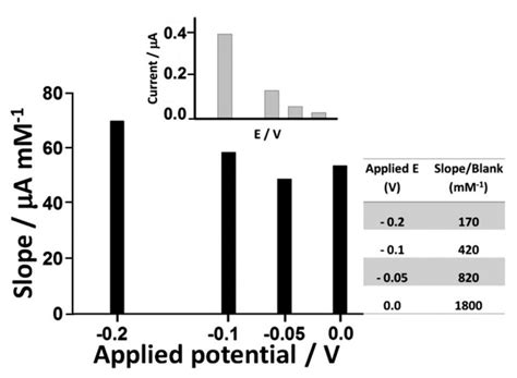 Development of a Hydrogen Peroxide Sensor Based on Screen-Printed ...