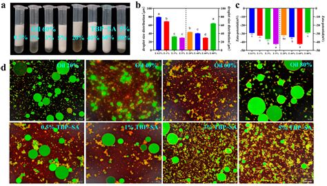 Fabrication and Mechanism of Pickering Emulsions Stability over a Broad ...