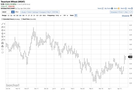 Grain Futures Markets Are Short: WEAT, Other Grain ETFs Remain In Buy ...