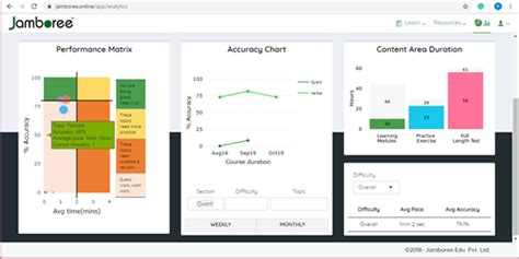 Jamboree Student Portal Gets Smarter with Advanced Analytics