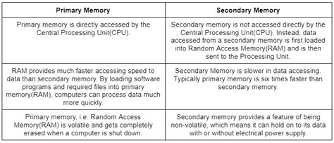 Introduction of Secondary Memory - Computer Architecture and ...