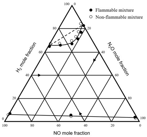 Recent Progress in Hydrogen Flammability Prediction for the Safe Energy ...